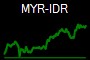 MYR-IDR